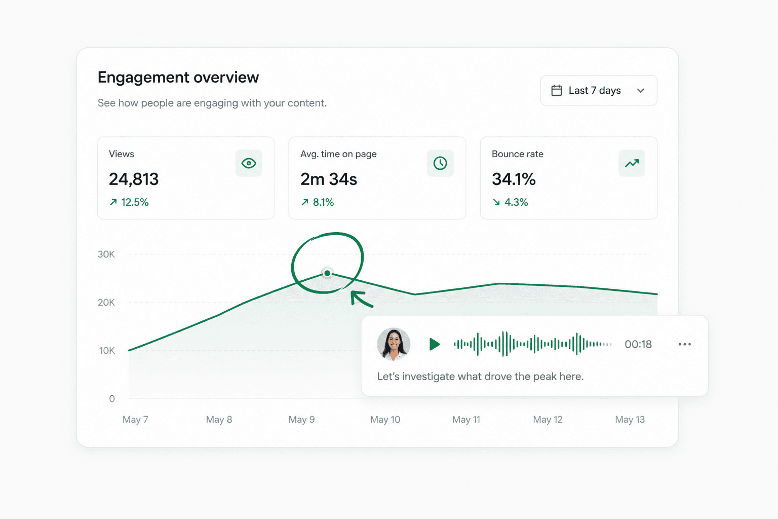 An analytics page annotated in Tossit: the traffic peak circled in green, an arrow pointing at it, and a voice note pinned beside it reading “Let’s investigate what drove the peak here.”